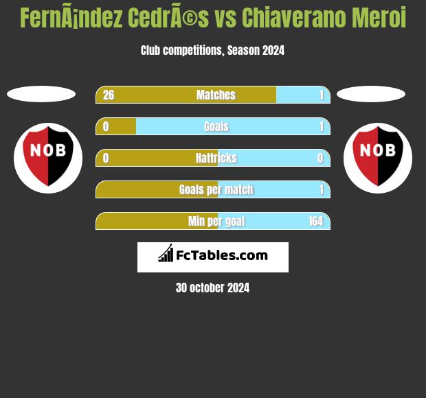 FernÃ¡ndez CedrÃ©s vs Chiaverano Meroi h2h player stats