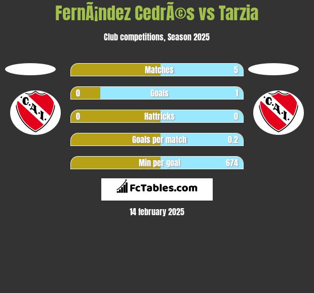 FernÃ¡ndez CedrÃ©s vs Tarzia h2h player stats