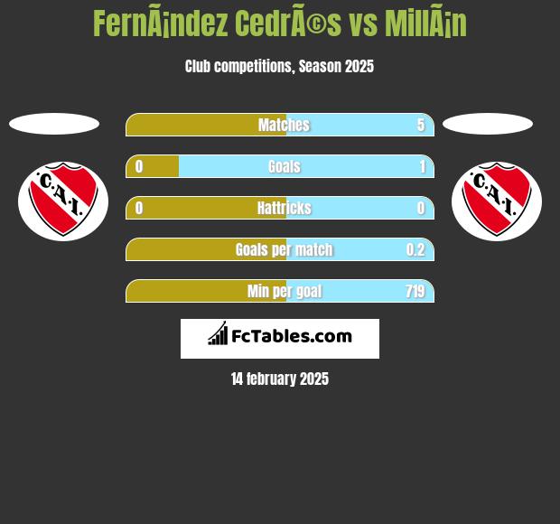 FernÃ¡ndez CedrÃ©s vs MillÃ¡n h2h player stats