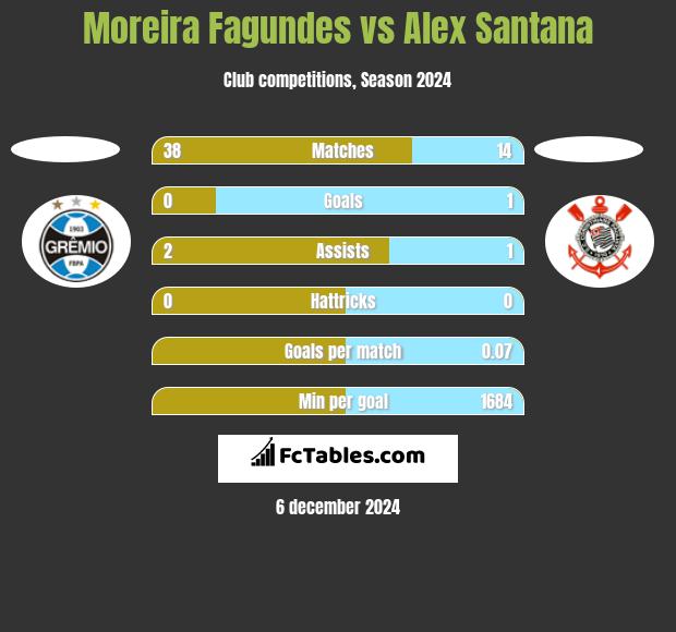 Moreira Fagundes vs Alex Santana h2h player stats