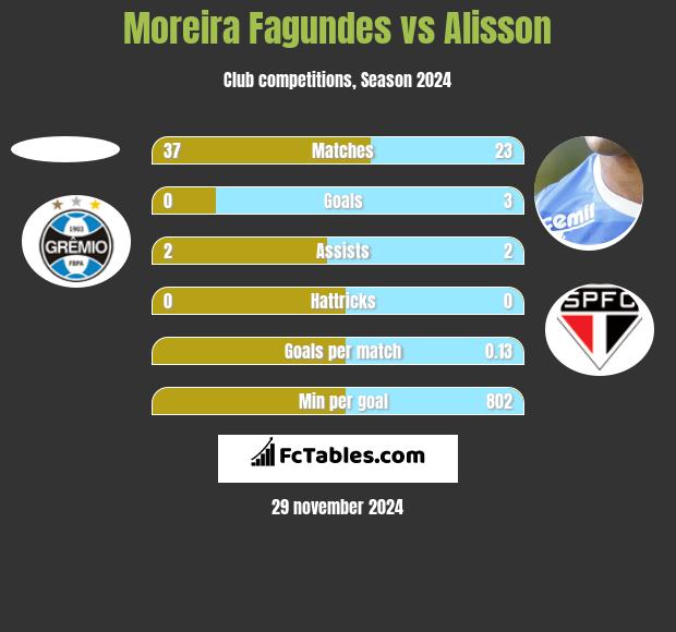 Moreira Fagundes vs Alisson h2h player stats