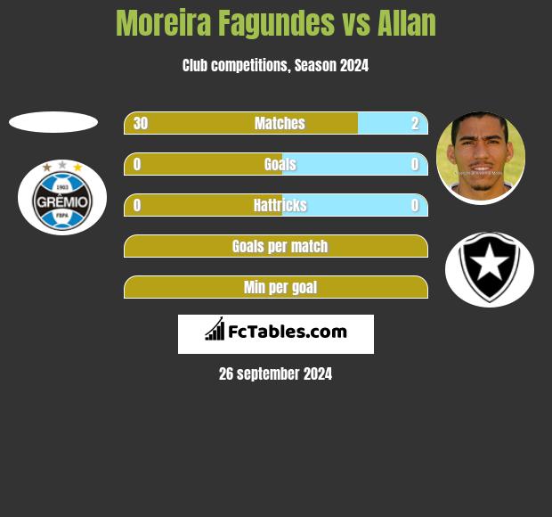 Moreira Fagundes vs Allan h2h player stats