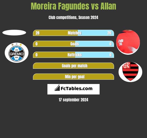 Moreira Fagundes vs Allan h2h player stats