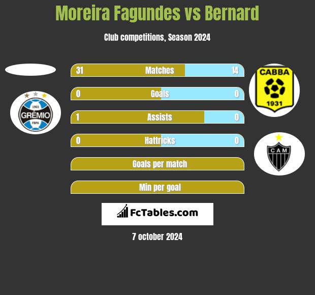 Moreira Fagundes vs Bernard h2h player stats