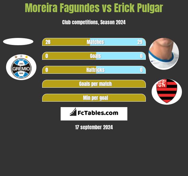 Moreira Fagundes vs Erick Pulgar h2h player stats