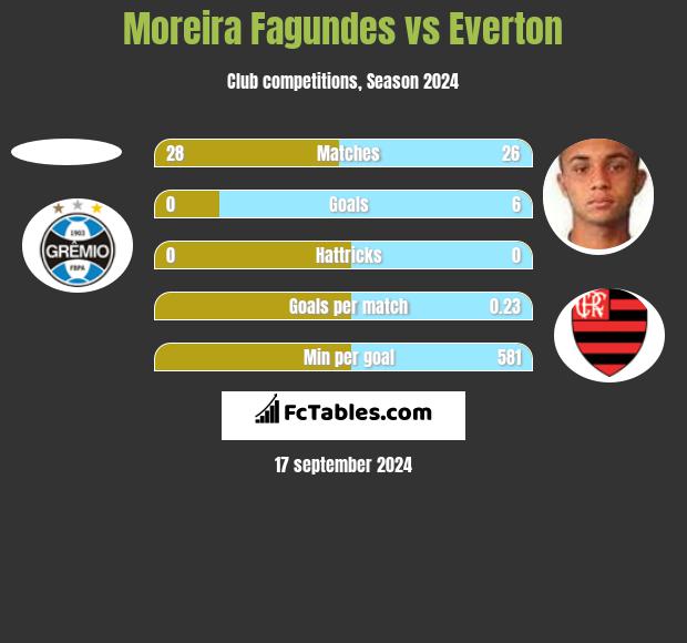 Moreira Fagundes vs Everton h2h player stats