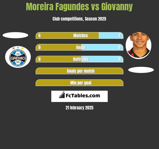 Moreira Fagundes vs Giovanny h2h player stats