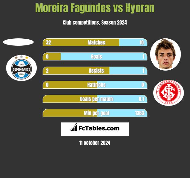 Moreira Fagundes vs Hyoran h2h player stats