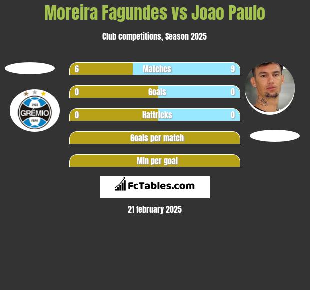 Moreira Fagundes vs Joao Paulo h2h player stats