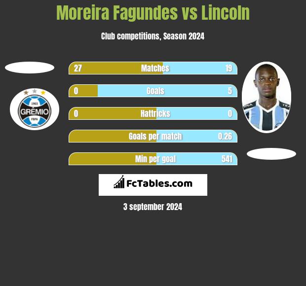 Moreira Fagundes vs Lincoln h2h player stats