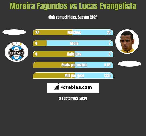 Moreira Fagundes vs Lucas Evangelista h2h player stats