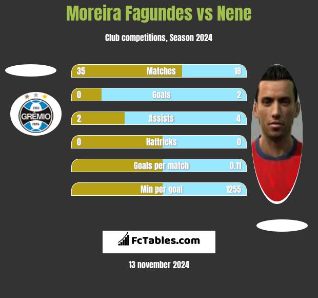 Moreira Fagundes vs Nene h2h player stats