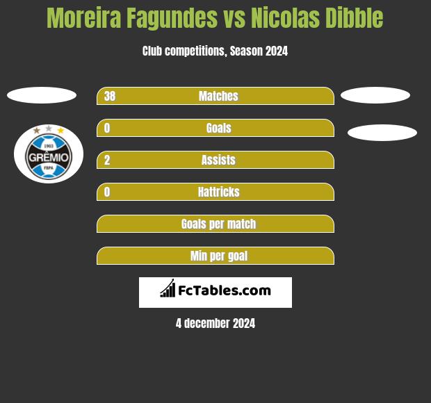 Moreira Fagundes vs Nicolas Dibble h2h player stats