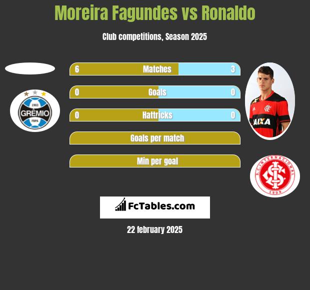 Moreira Fagundes vs Ronaldo h2h player stats