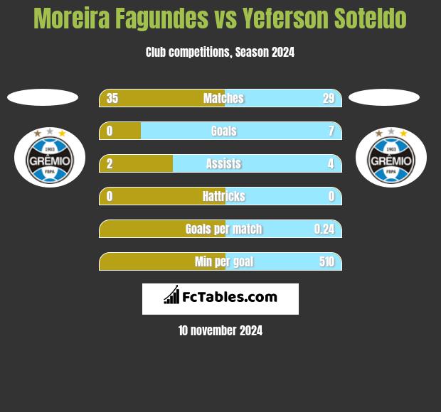 Moreira Fagundes vs Yeferson Soteldo h2h player stats