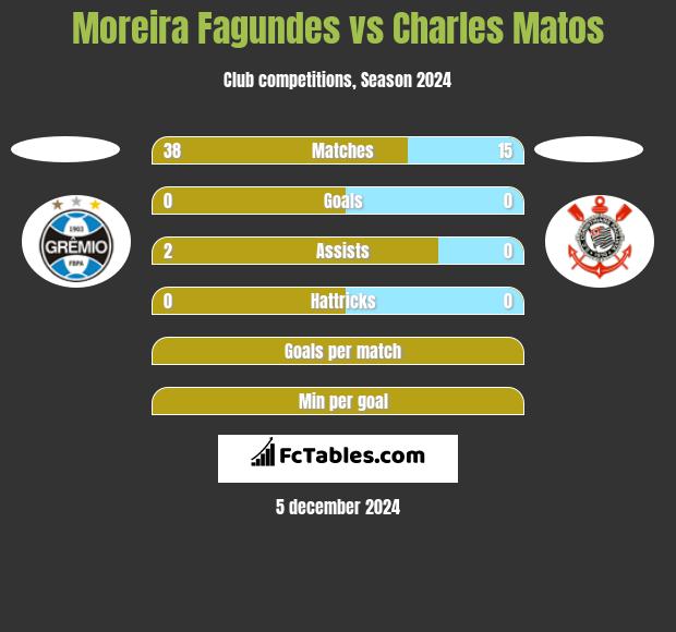 Moreira Fagundes vs Charles Matos h2h player stats