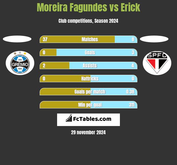 Moreira Fagundes vs Erick h2h player stats