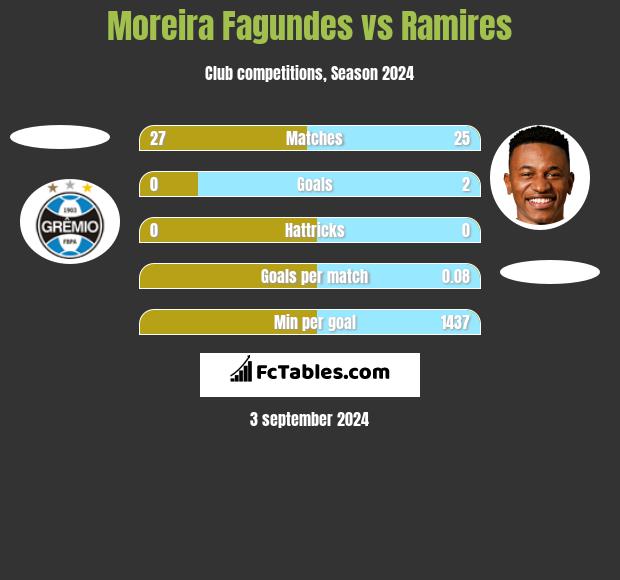 Moreira Fagundes vs Ramires h2h player stats