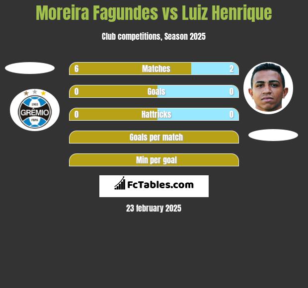 Moreira Fagundes vs Luiz Henrique h2h player stats