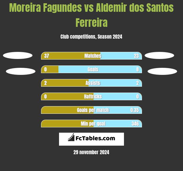 Moreira Fagundes vs Aldemir dos Santos Ferreira h2h player stats