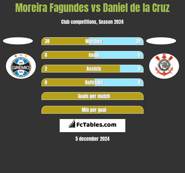 Moreira Fagundes vs Daniel de la Cruz h2h player stats