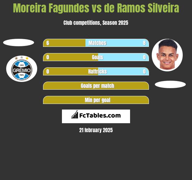 Moreira Fagundes vs de Ramos Silveira h2h player stats