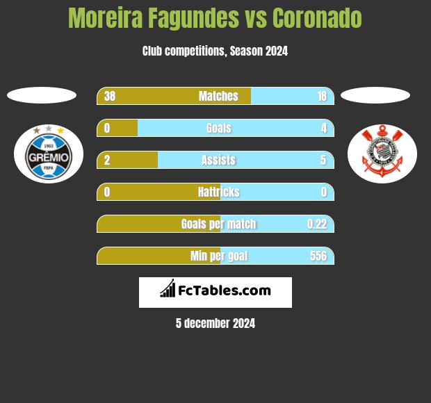 Moreira Fagundes vs Coronado h2h player stats