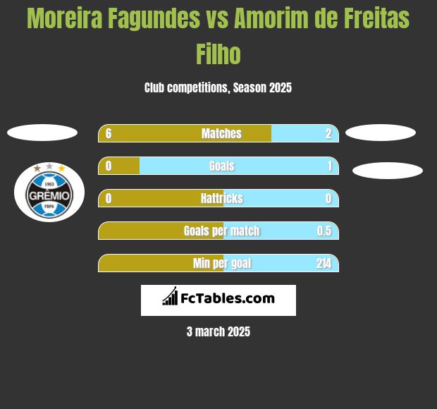 Moreira Fagundes vs Amorim de Freitas Filho h2h player stats