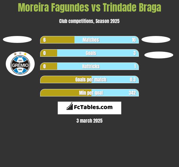 Moreira Fagundes vs Trindade Braga h2h player stats