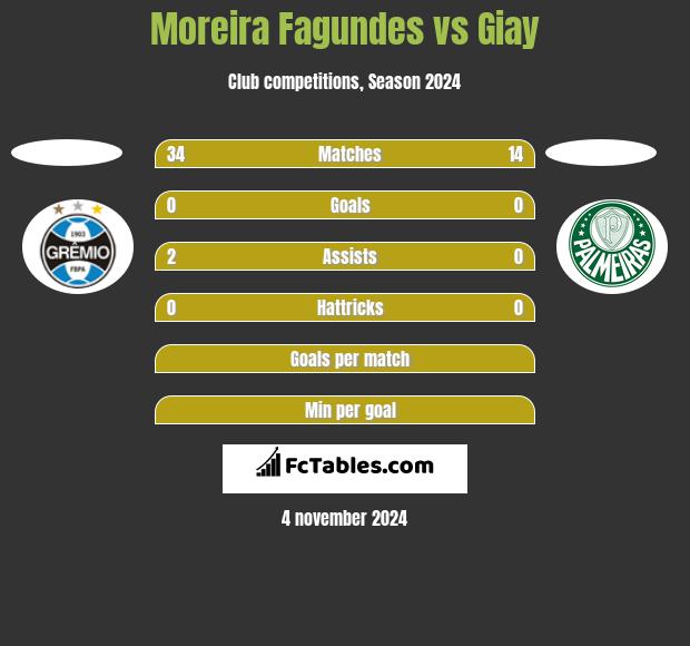 Moreira Fagundes vs Giay h2h player stats