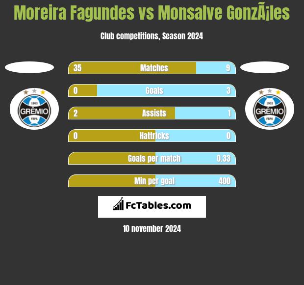 Moreira Fagundes vs Monsalve GonzÃ¡les h2h player stats