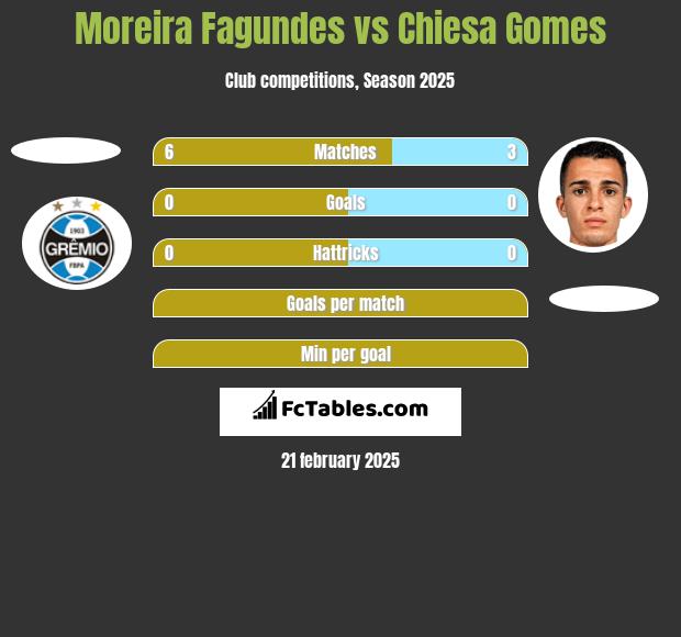 Moreira Fagundes vs Chiesa Gomes h2h player stats