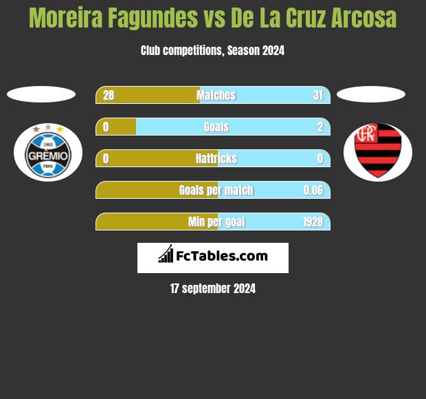 Moreira Fagundes vs De La Cruz Arcosa h2h player stats