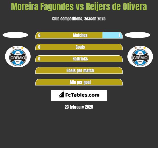 Moreira Fagundes vs Reijers de Olivera h2h player stats