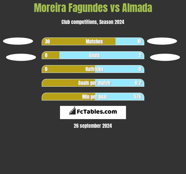 Moreira Fagundes vs Almada h2h player stats