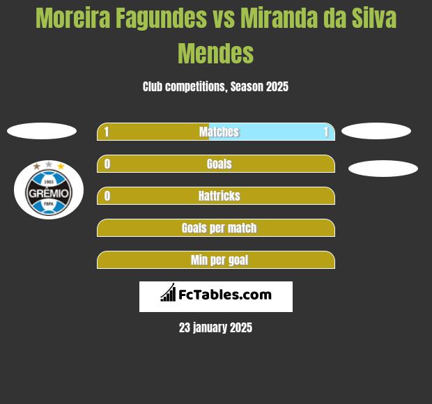 Moreira Fagundes vs Miranda da Silva Mendes h2h player stats