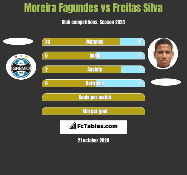 Moreira Fagundes vs Freitas Silva h2h player stats