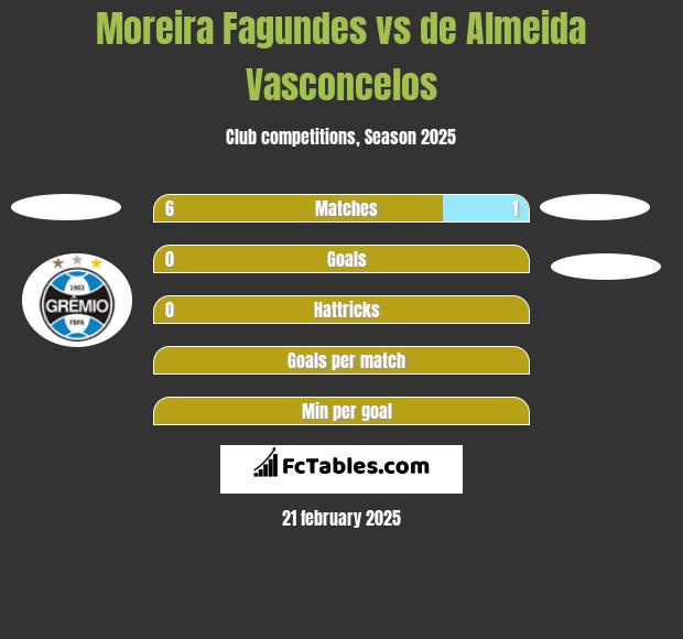 Moreira Fagundes vs de Almeida Vasconcelos h2h player stats