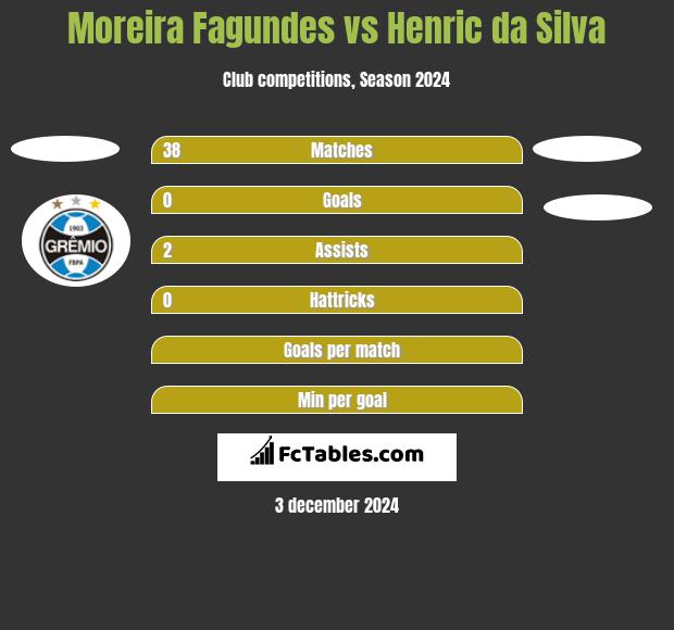 Moreira Fagundes vs Henric da Silva h2h player stats