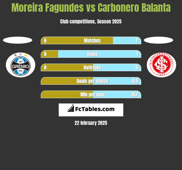 Moreira Fagundes vs Carbonero Balanta h2h player stats