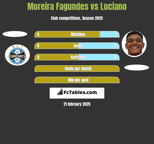 Moreira Fagundes vs Luciano h2h player stats