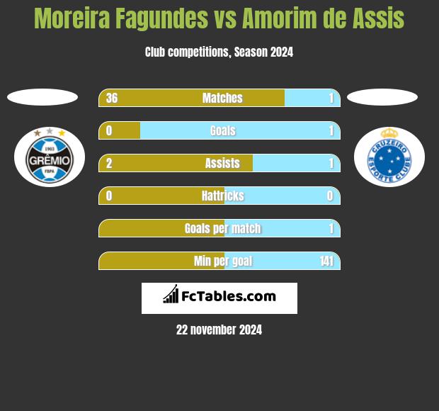 Moreira Fagundes vs Amorim de Assis h2h player stats