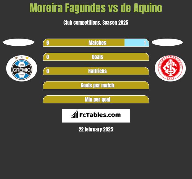 Moreira Fagundes vs de Aquino h2h player stats