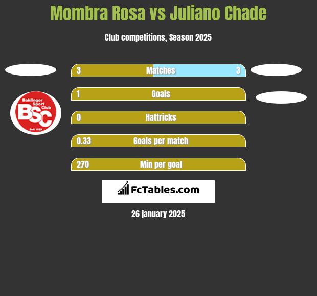 Mombra Rosa vs Juliano Chade h2h player stats