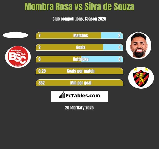 Mombra Rosa vs Silva de Souza h2h player stats