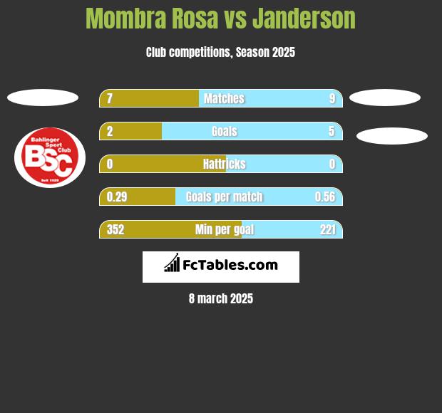 Mombra Rosa vs Janderson h2h player stats