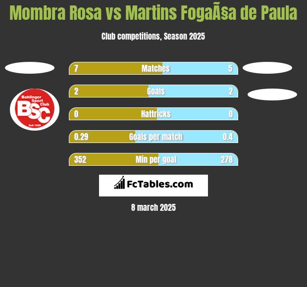 Mombra Rosa vs Martins FogaÃ§a de Paula h2h player stats