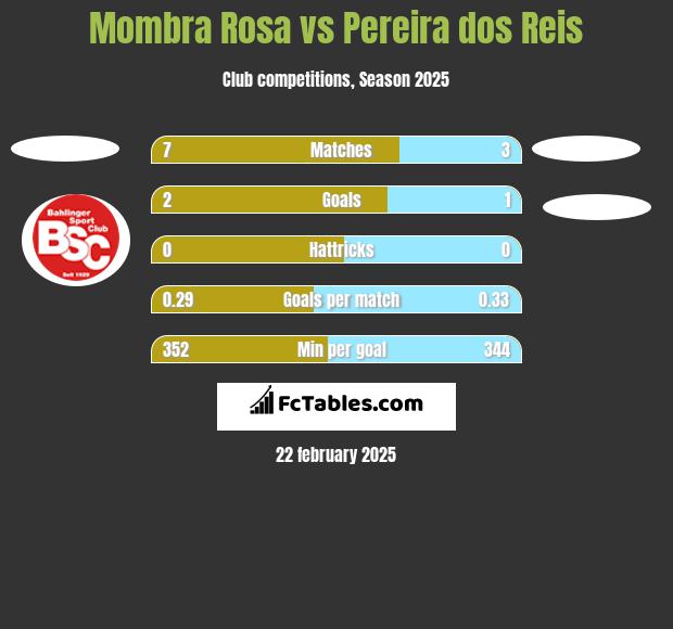 Mombra Rosa vs Pereira dos Reis h2h player stats