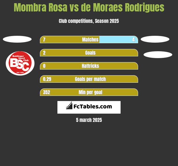 Mombra Rosa vs de Moraes Rodrigues h2h player stats