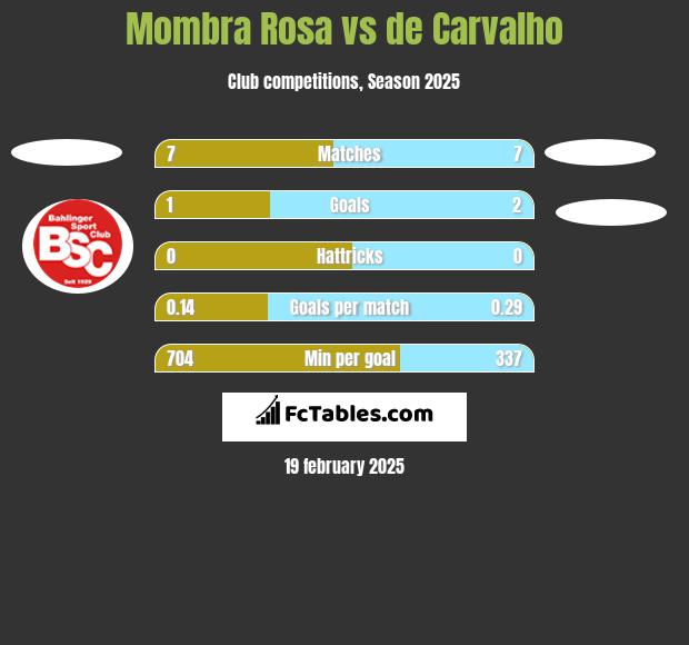 Mombra Rosa vs de Carvalho h2h player stats